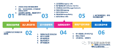 亚马逊太卷了？开拓新途径-入驻沃尔玛！ 第18张