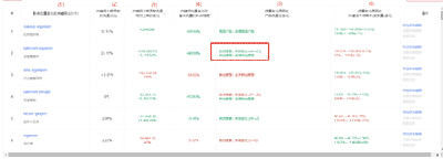 黑科技来了，快速查看别人的亚马逊流量和广告策略如何变动 第7张