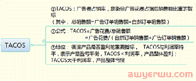亚马逊ACOS越低广告表现越好？TACOS到底多少才合理？ 第3张