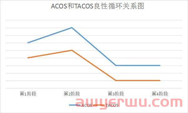 亚马逊ACOS越低广告表现越好？TACOS到底多少才合理？ 第4张