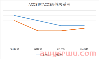 亚马逊ACOS越低广告表现越好？TACOS到底多少才合理？ 第5张