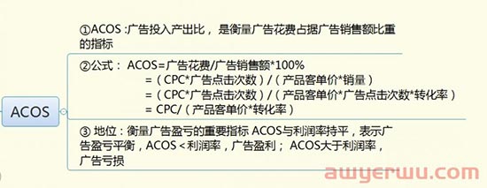 亚马逊ACOS越低广告表现越好？TACOS到底多少才合理？ 第1张