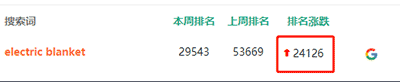 亚马逊关键词排名上涨15万名！欧洲这些品类需求猛涨！ 第7张