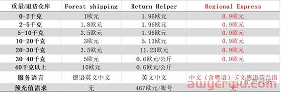 亚马逊退货服务提供商计划（RP）是什么？对卖家有什么好处？ 第2张