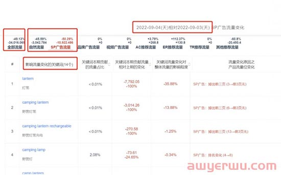 亚马逊订单突然下滑怎么办？一个方法让你追溯到具体关键词的流量变化 第3张