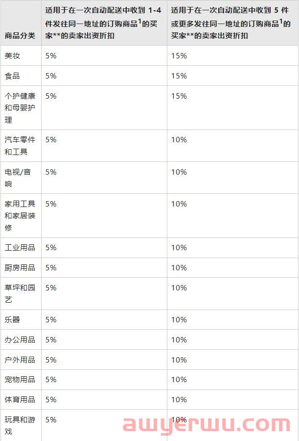 亚马逊也有定期配送功能！稳定的一笔收入，加入这个计划就能实现 第4张