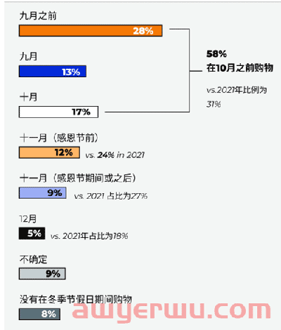 亚马逊旺季年末美国人买什么？社交媒体怎样影响网购？读完这份报告全知道！ 第11张