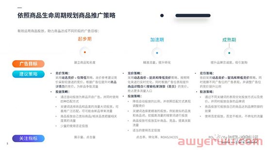 重磅玩法！根据亚马逊ASIN分类矩阵，为你的产品找到合适的广告策略！ 第2张