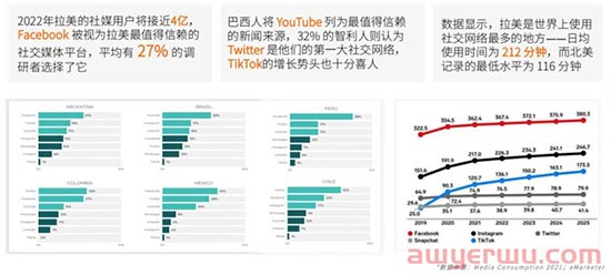 3820亿美元！揭秘跨境电商最后一片蓝海拉美电商 第2张