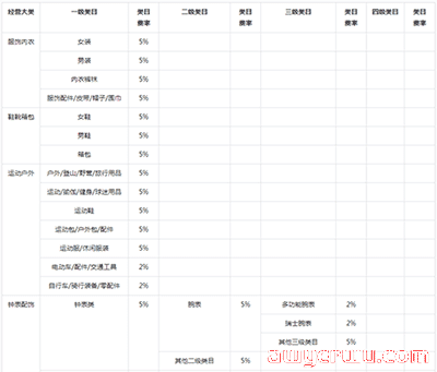 抖店类目扣点是多少？抖音小店类目佣金、精选联盟佣金比例详解！ 第1张