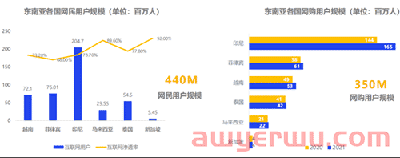 2022年东南亚电商新机遇，你了解多少？ 第3张