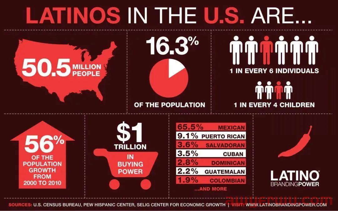出海美国，怎么利用 Hispanic/Latinx Heritage Month 赢得多元市场？ 第1张