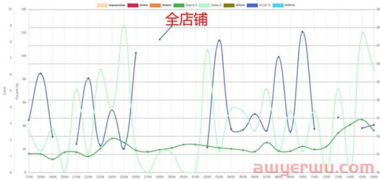 本以为低转化率的高客单价产品推新很难，结果用了这招直接亚马逊店铺卖断货了！ 第2张