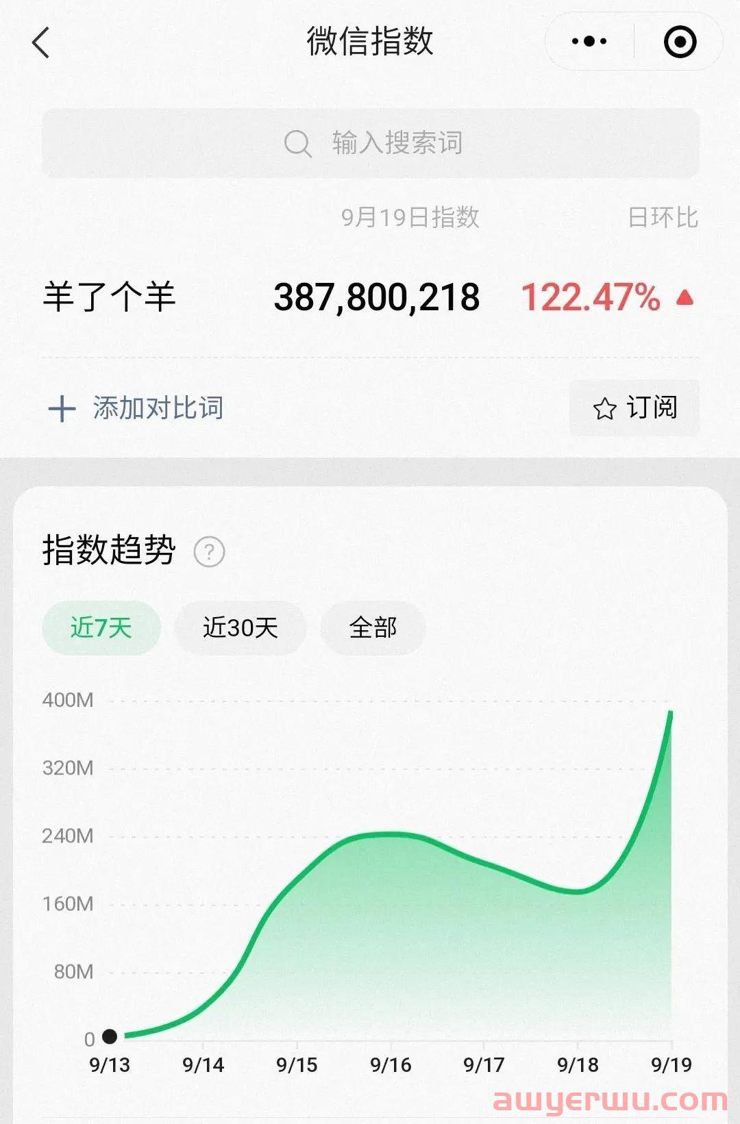 热度飙升近100倍！“羊了个羊”爆火的背后，对跨境卖家有何启示？ 第1张