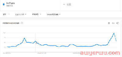 TikTok搜索量周榜第一！空气炸锅这款单品又“炸”了 第6张