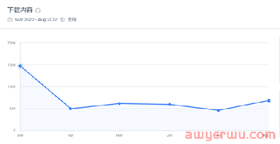 曾对标SHEIN的阿里独立站allyLikes，流量大幅下滑！ 第2张