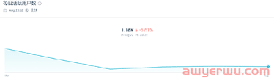 曾对标SHEIN的阿里独立站allyLikes，流量大幅下滑！ 第3张