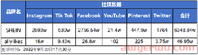 曾对标SHEIN的阿里独立站allyLikes，流量大幅下滑！ 第6张