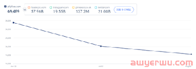 曾对标SHEIN的阿里独立站allyLikes，流量大幅下滑！ 第4张