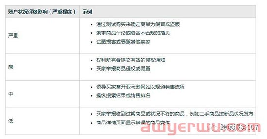 亚马逊账户状况评级变红，是不是要凉凉？如何提高亚马逊账户状况评分？ 第3张