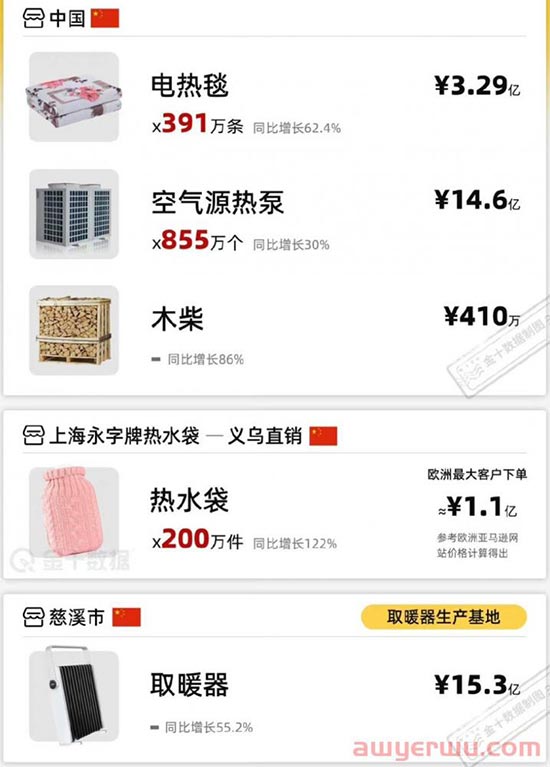 不止电热毯！这些取暖神器也在欧洲卖爆了！ 第3张