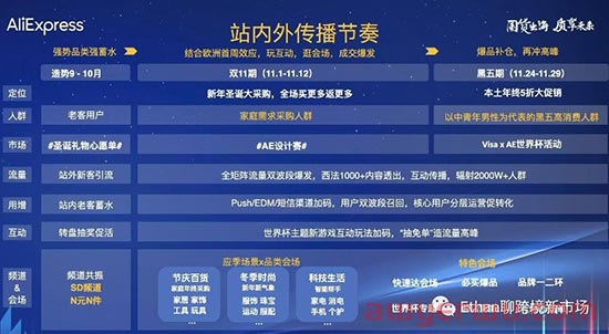 速卖通欧洲市场情报：今年海外双11期间欧洲市场有2波消费高峰 第6张