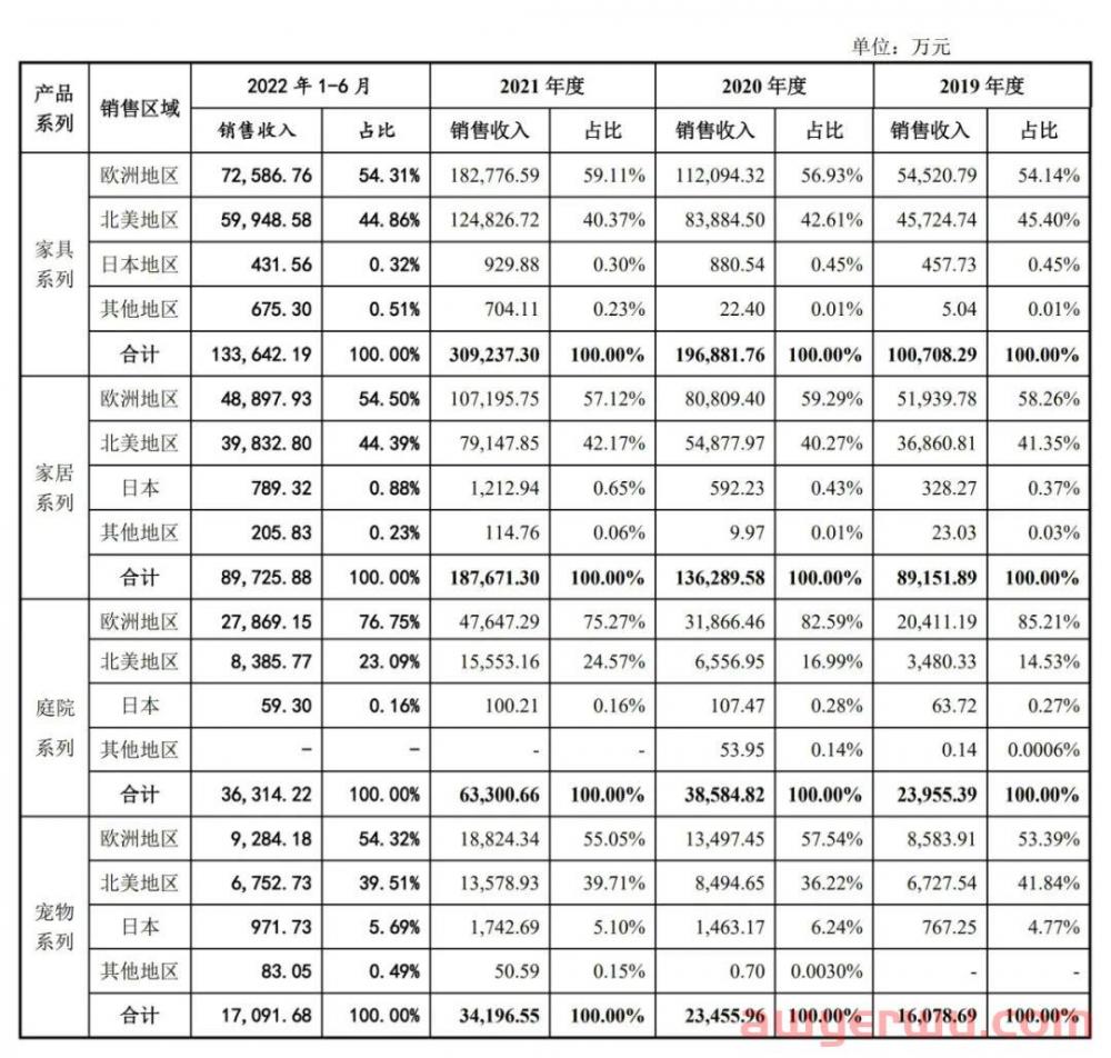 致欧家居：上半年营收28亿！已成功过会！ 第1张
