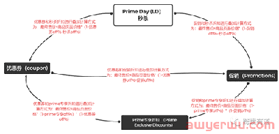 这些Prime秋季促销注意事项和爆单小技巧你get了吗？ 第2张