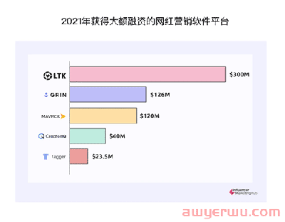 美国没有“李佳琦”，但网红营销撑起这家20亿美金的Saas 第1张