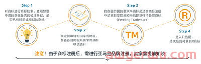 2022年未注册品牌，还能做好亚马逊吗？ 第1张
