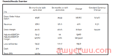 才上市15个月，这家公司就要挂牌出售，并裁员35%！ 第1张
