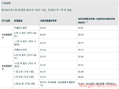 卖家要如何应对亚马逊旺季成本的上涨 第1张