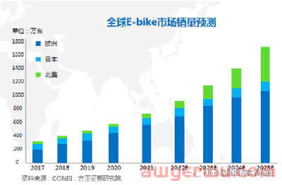 DTC电动自行车项目推广策略 第6张