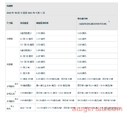 喜提亚马逊秋季Prime会员早享日成绩单，超1亿订单量！亚马逊旺季配送费开始涨价！ 第4张