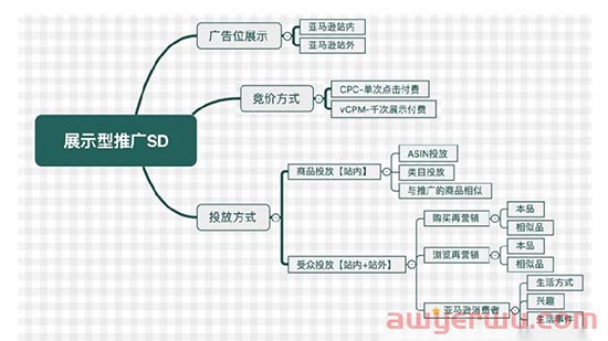 亚马逊旺季广告极致布局技巧 第3张