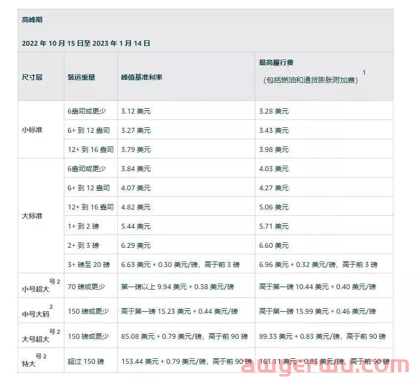 今天起，亚马逊FBA配送费开始上涨！ 第1张
