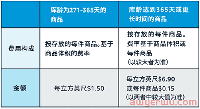 最高13倍，亚马逊库存超龄费吃掉上半年利润，旺季配送费今天开始涨 第2张