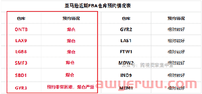 最近别发这个亚马逊FBA仓库，太慢了！！ 第1张