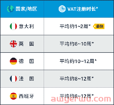 如何利用1国VAT，快速使用亚马逊物流(FBA)在欧洲各站点销售商品！ 第1张