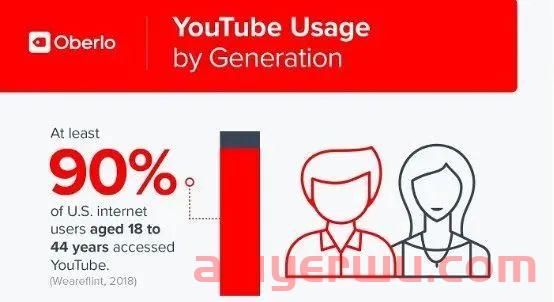 TikTok还是YouTube？海外视频营销选哪个效果更好？ 第2张