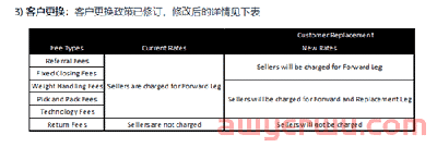 亚马逊印度站部分费用即11月10日起将发生变化 第2张