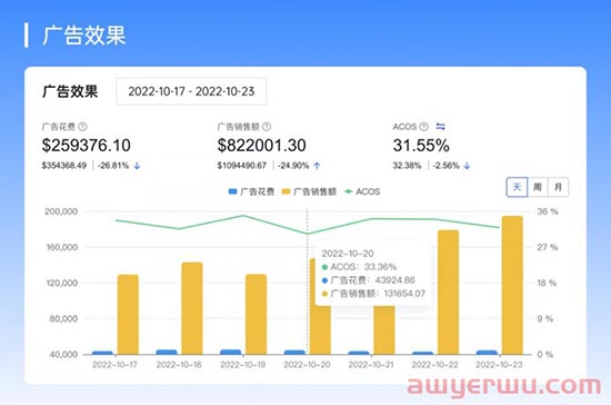 亚马逊超强广告打法，让广告投入产出比暴涨10倍！ 第2张