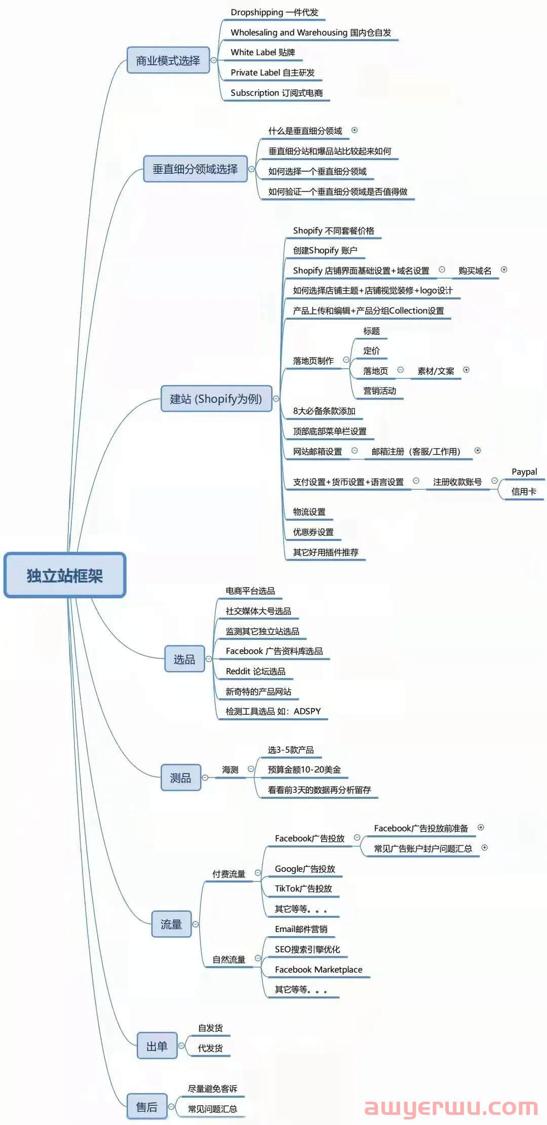 独立站跨境电商怎么做？超详细的独立站运营入门教程！ 第1张
