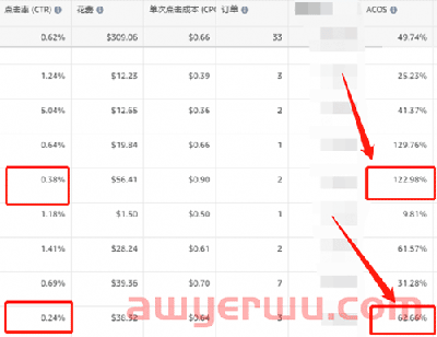 ACOS高达122.98%、产品转化率过低，这三招教你轻松解决！ 第6张