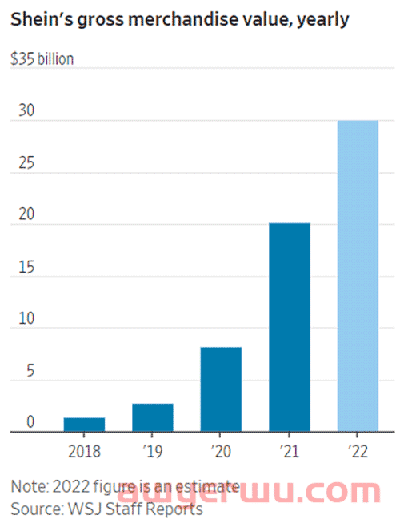 每生产100件就能卖出98件！2022年SHEIN营收或超240亿美元 第1张