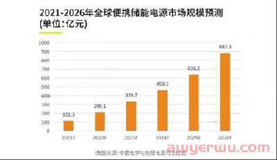 行业解读 | 便携能源出海太火爆！跨境卖家这样布局就对了！ 第3张