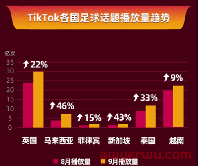 “世界杯”将至，TikTok Shop上的这些流量密码千万别错过！ 第4张