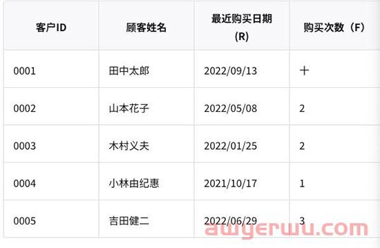 日本电商zozotown 什么是 RFM 分析？说明如何进行分析和网络营销措施的例子 第3张