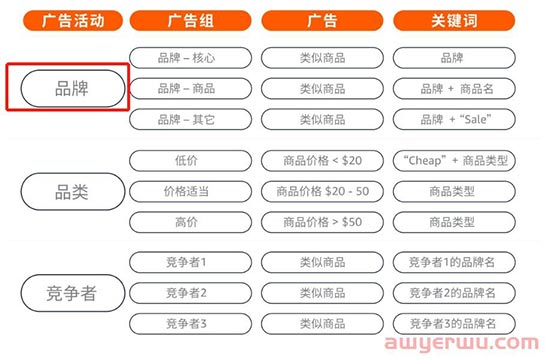 亚马逊广告2大更新：0数据新品可智能投广告+扩展商品投放功能 第11张