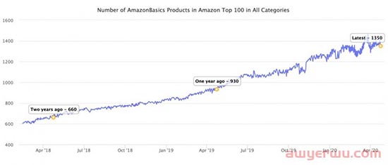 “卖家公敌”亚马逊自营品牌Amazon Basics（亚马逊倍思）10000件产品被召回，“碾压式砍价”反噬亚马逊 第6张